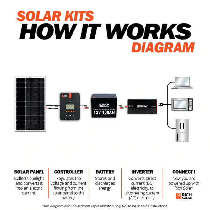 Mega 200 Watt 12 Volt Solar Panel - Diagram