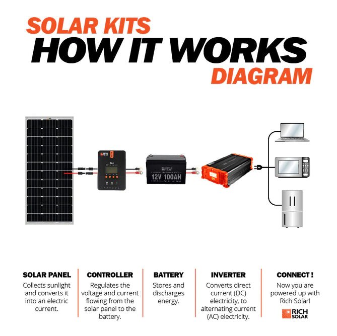 Rich Solar 100 Watt Solar Panel