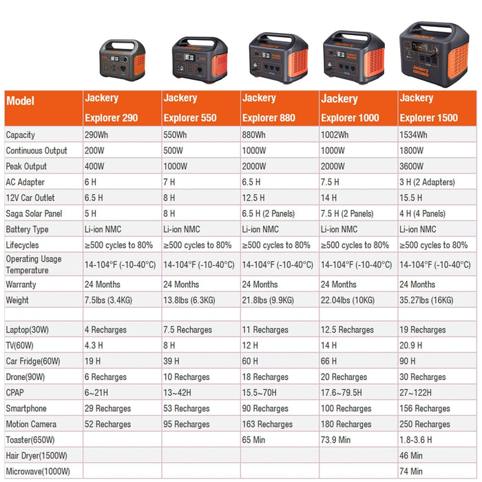 Jackery Solar Generator 1500 with Solar Saga 100W - Specifications