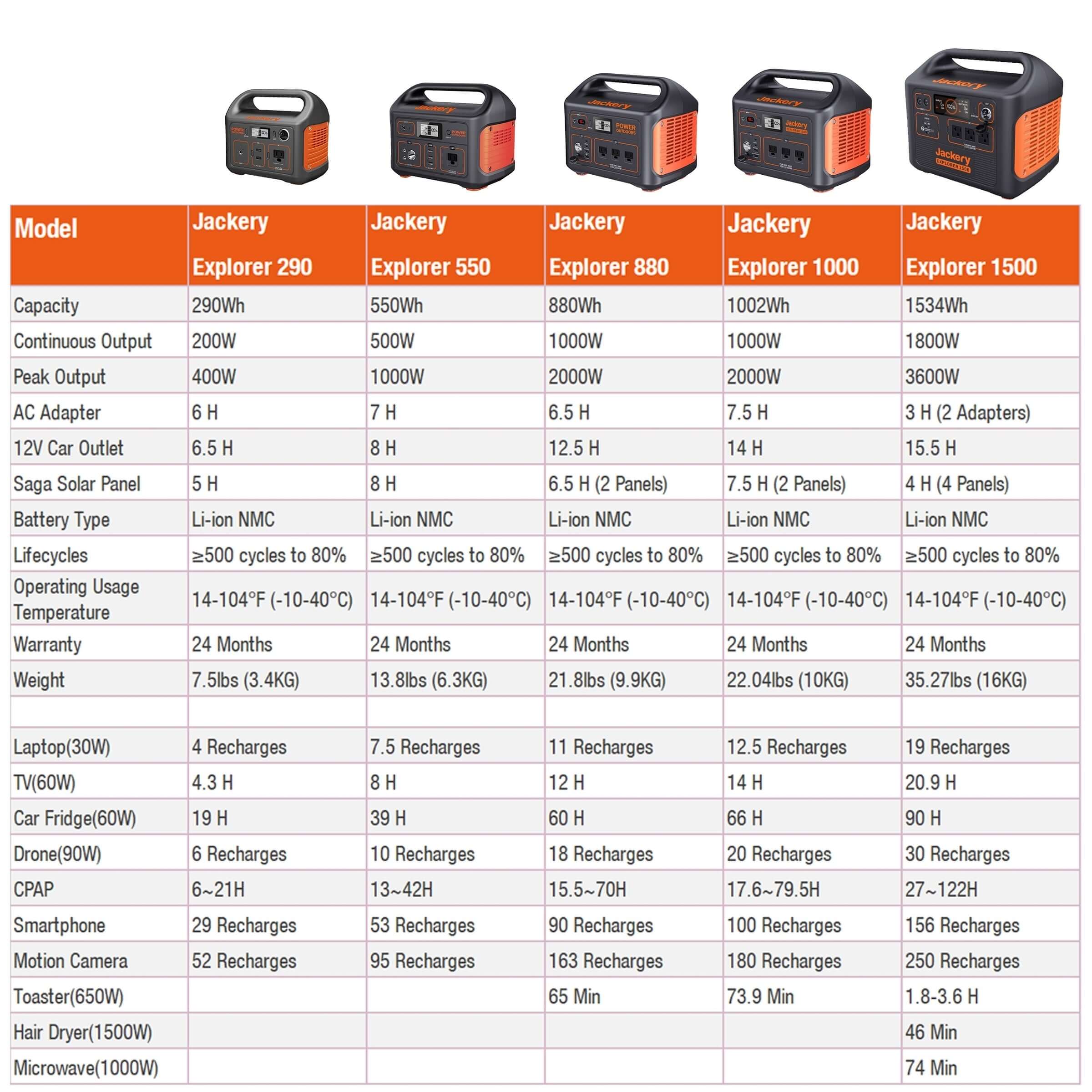550W Power Station | Jackery Explorer 550