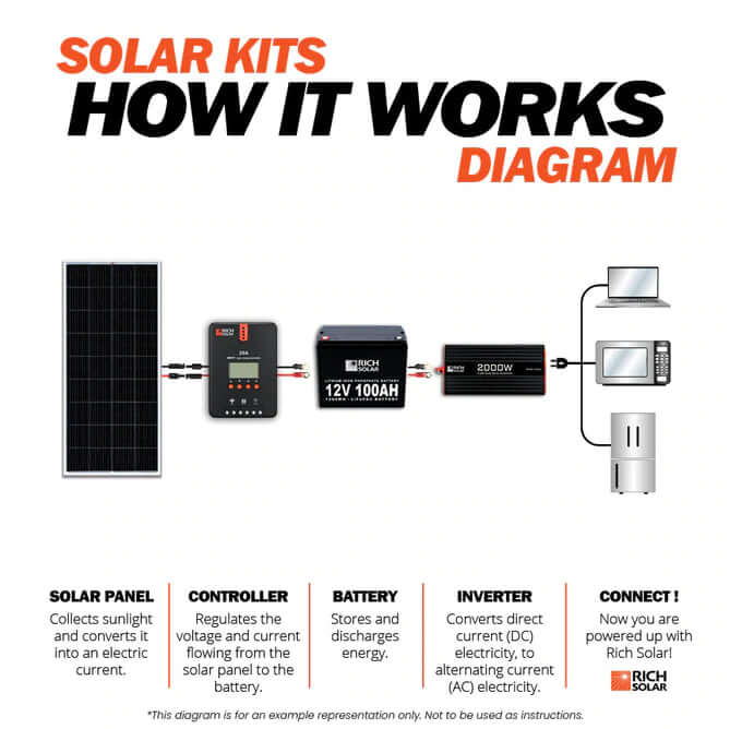800 Watt Complete Solar Kit - Diagram