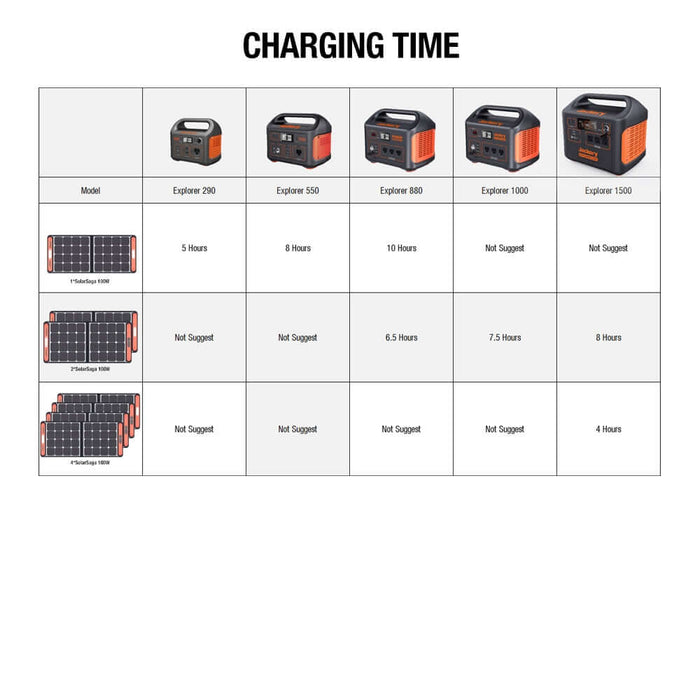 Jackery Solar Generator 550 (Jackery 550+ SolarSaga 100W) - Charging Time